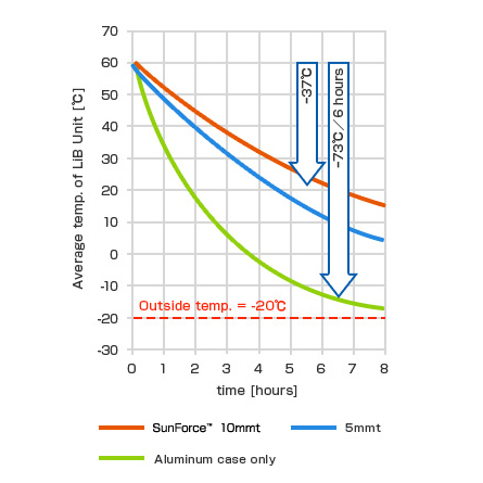 data of Thermal barrier effect of SunForce™, comparison, battery temperature